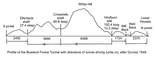 Bowland tunnel profile