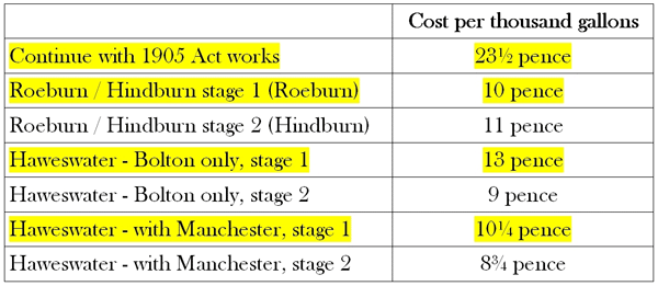 Mitchell Report 1916 - comparison of costs of schemes