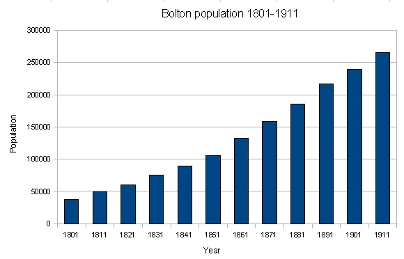 Bolton population graph 1801-1911