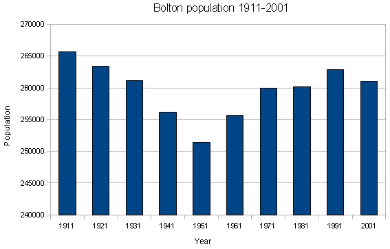 Bolton population graph 1911-2001