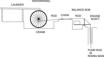 Diagram: waterwheel pumping gin